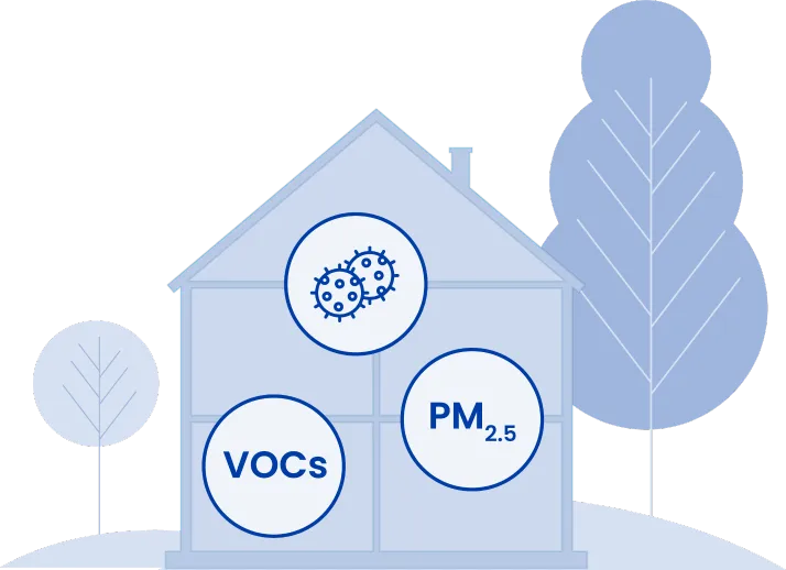 A house icon displaying circles for VOCs, PM2.5, and virus particles to illustrate indoor air quality risks.